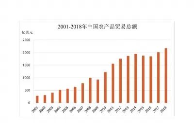 入世以來我國農(nóng)產(chǎn)品貿(mào)易呈現(xiàn)哪些特點(diǎn)